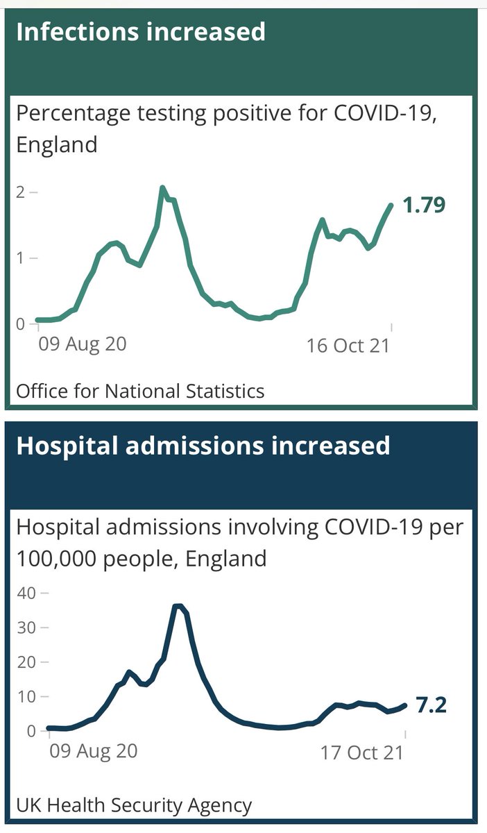 In this stage of the pandemic, what matters most is not number of infections but their relationship with hospitalization or death. 

As has been demonstrated (e.g UK) most important is not closures, curfews & lockdowns but VACCINATION!! #VaccinesNow!! amref.org/end-vaccine-in…