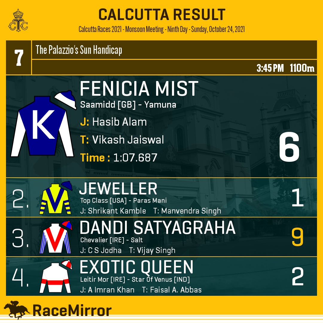 RaceMirror's tweet photo. Kolkata: Race 7
1️⃣ FENICIA MIST
J: Hasib Alam
T: Vikash Jaiswal
.
2️⃣ Jeweller
3️⃣ Dandi Satyagraha *
4️⃣ Exotic Queen
.
.
#RaceMirror
#FeniciaMist #HasibAlam #VikashJaiswal #Calcutta #HorseRacing #CalcuttaRaces #RCTC #RoyalCalcuttaTurfClub #Kolkata https://t.co/KNwcs35pMn