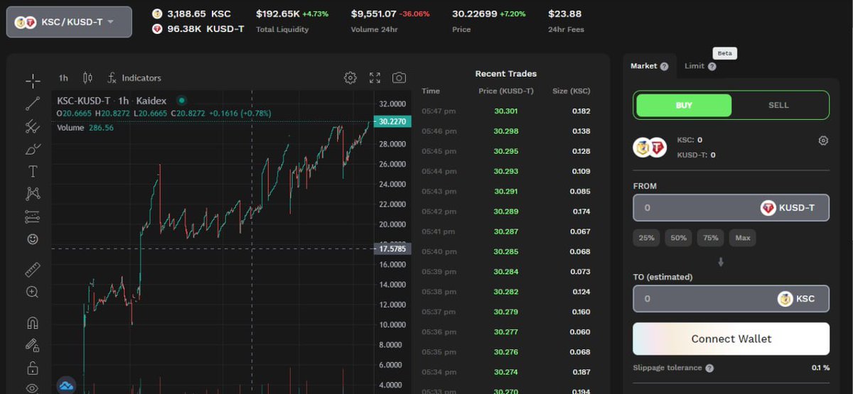 once again leading with new ATH
X6 compared to the original Launchpad value.🎉🎉🎉🎉🎉🎉