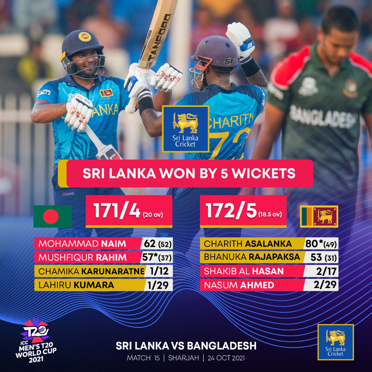 OfficialSLC's tweet photo. What a fantastic chase! 

Sri Lanka beat Bangladesh by 5 wickets with seven balls to spare 👊

What a knock by Charith Asalanka and Bhanuka Rajapaksa! 🙌

#RoaringForGlory #ApeKollo #BANvSL https://t.co/p1byqrJWF2