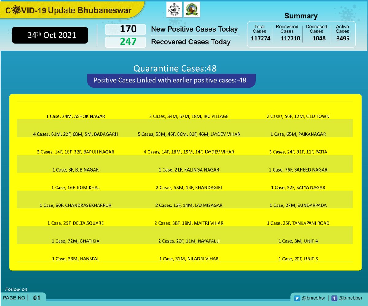 Update on newly detected #COVID19 cases in the last 24hrs under the BMC ...