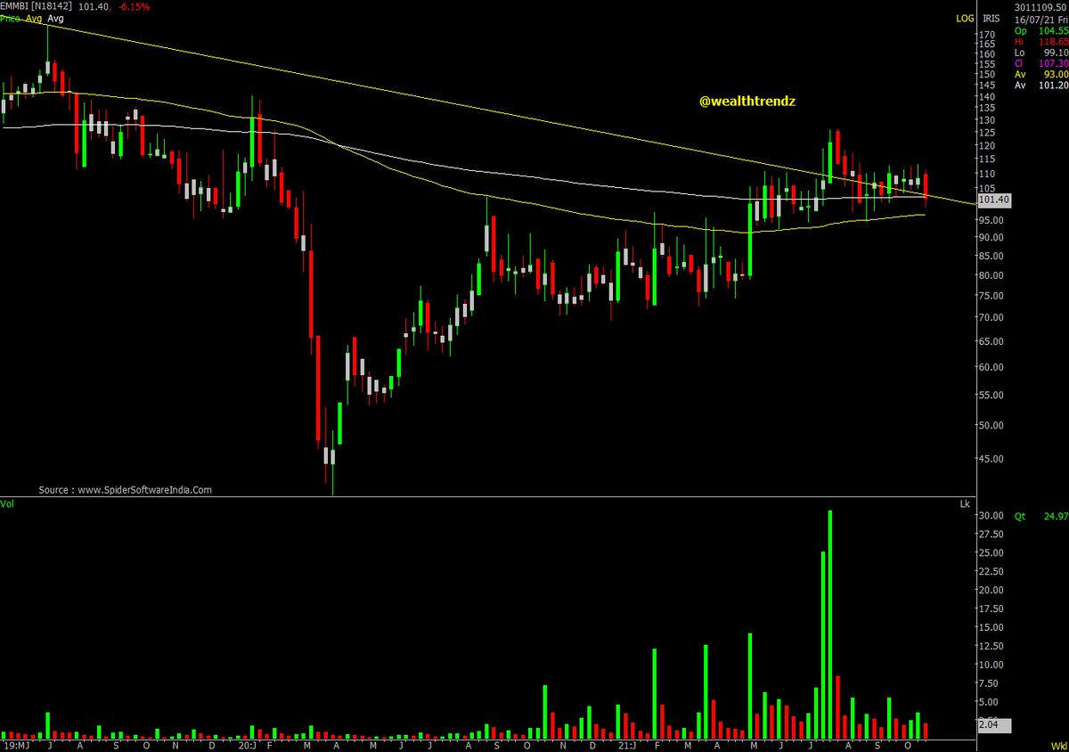 wealthtrendz's tweet image. #EMMBI #NSE #CASH #STOCKWATCH #BULLISH  #POSITIONAL #WEALTHTRENDZ

LOOKS GOOD FOR 160
CMP 101.40
WEAK BELOW 90

KEEP 👁️👁️ ON IT