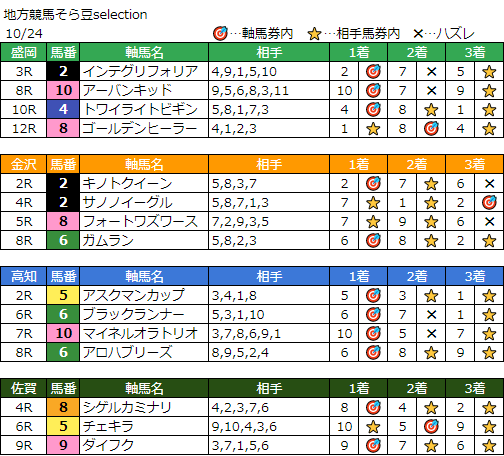 そら豆麦酒 10月24日 地方競馬 そら豆selection結果 軸馬成績 11 2 1 1 勝率 73 33 連対率 86 67 複勝率 93 33 T Co Or8fiikeds Twitter