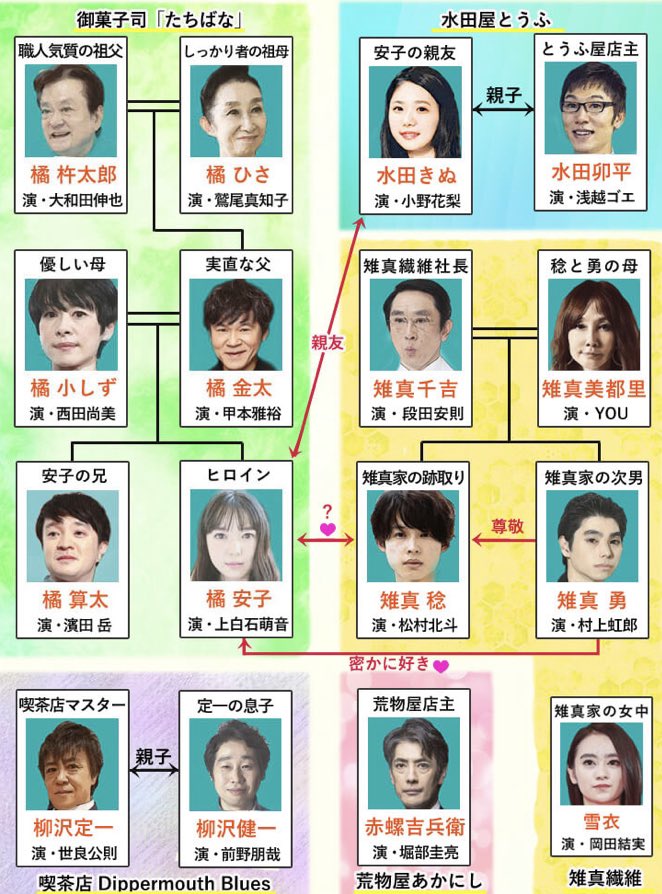 カムカムエヴリバディ相関図 キャスト大公開 何が史上初 ふじみわの 主婦の車窓から