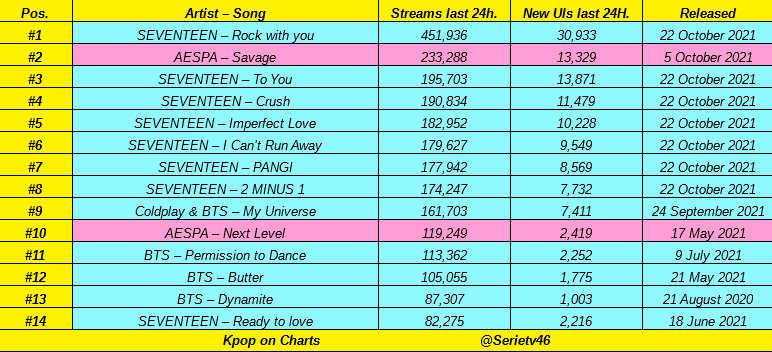 SerieTV46's tweet photo. Most streamed (with unique listeners) Idol group songs on Genie in LAST 24 hours:

@pledis_17 🚀🚀, @aespa_official 🔥🔥, @BTS_twt 👑👑 https://t.co/h1but7H0UB