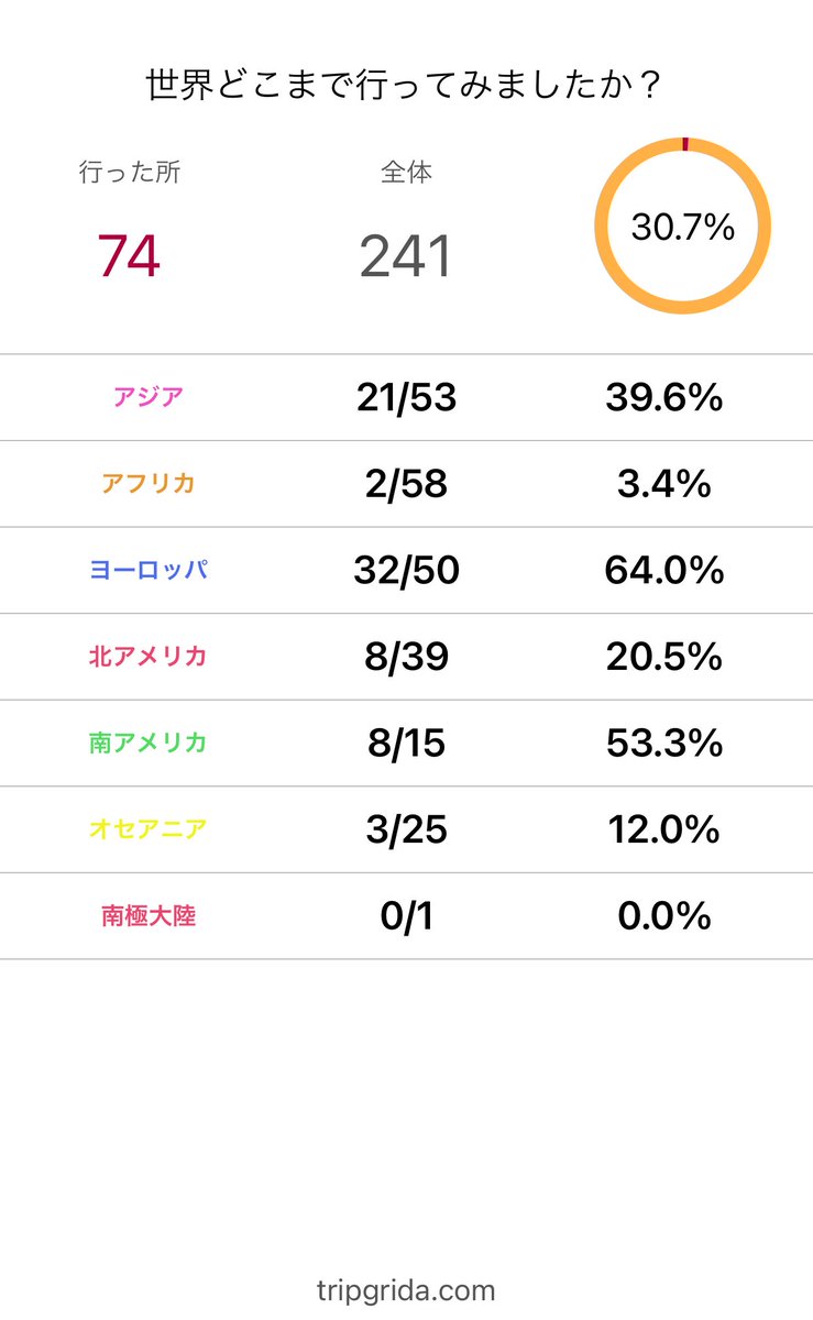 poke_yssy's tweet photo. 3日間でちょっと更新...ご協力有難うござました。。。
世界コンプ:74/241ヶ国
#pokemonGo
#PokemonGOfriend
#WorldAbsolCollection
#Absolraid
#世界へ届け https://t.co/OydMvYkQGE