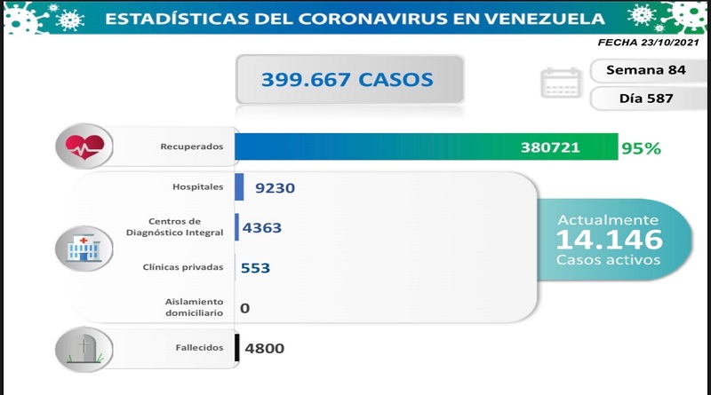 Día 587 | Lucha contra la COVID-19: Venezuela registra 1.056 nuevos contagios comunitarios y mantiene tasa de pacientes recuperados de 95%

#VacunarseEsVida

vtv.gob.ve/dia-587-lucha-…