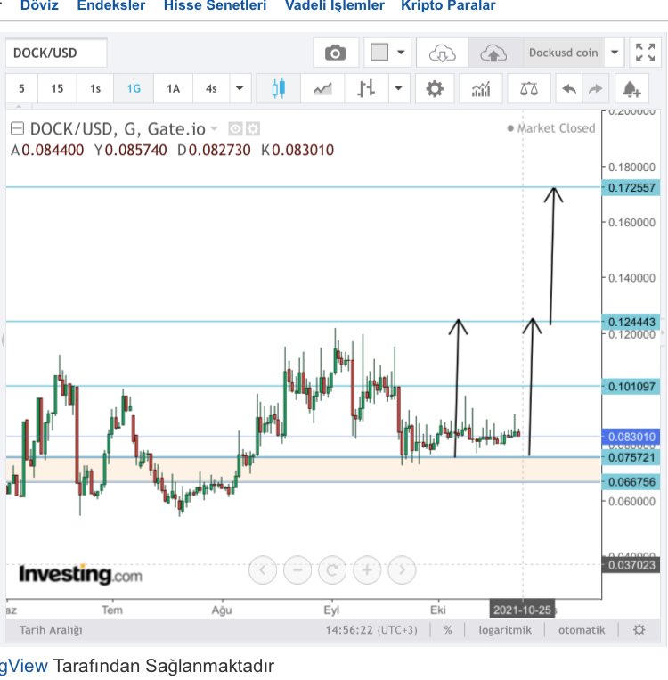 BorsaFinansUFUK's tweet photo. #dockusd Dockusd destekten tutunursa kademeli hedefe gider 🚀🚀 https://t.co/QvoOOFjfzU