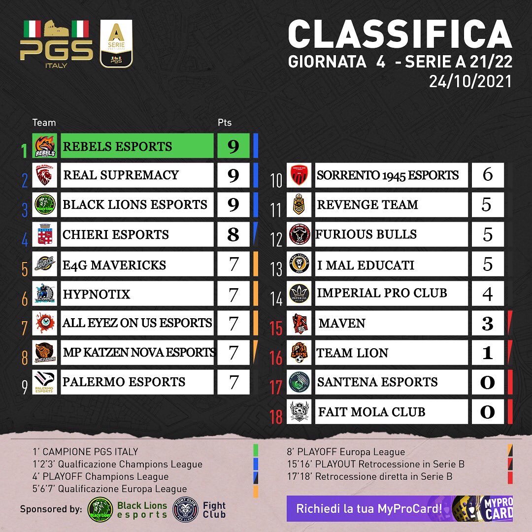 PGS_ITALY's tweet photo. Ecco tutte le classifiche dopo la 4 giornata!

#playstation #fifa21 #proclub #proclubitalia #progamingsociety #progamingleague #pgs https://t.co/AQdRjqoGMO