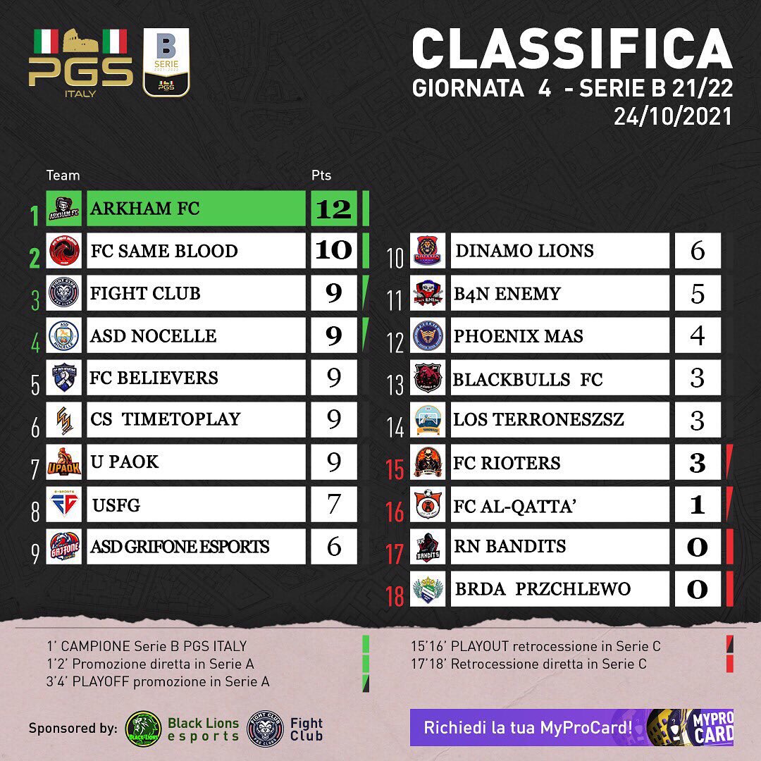 PGS_ITALY's tweet photo. Ecco tutte le classifiche dopo la 4 giornata!

#playstation #fifa21 #proclub #proclubitalia #progamingsociety #progamingleague #pgs https://t.co/AQdRjqoGMO