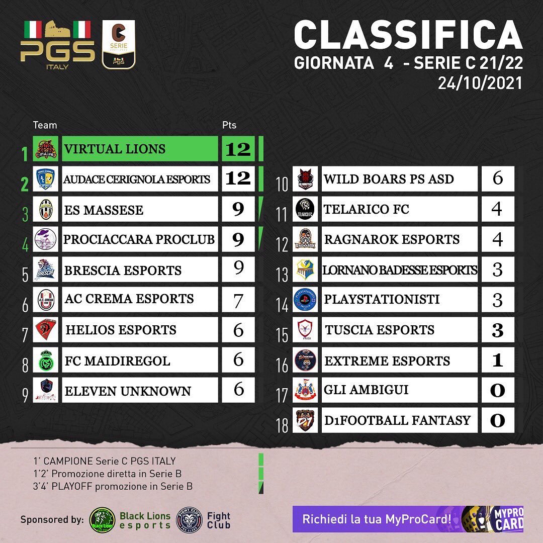 PGS_ITALY's tweet photo. Ecco tutte le classifiche dopo la 4 giornata!

#playstation #fifa21 #proclub #proclubitalia #progamingsociety #progamingleague #pgs https://t.co/AQdRjqoGMO