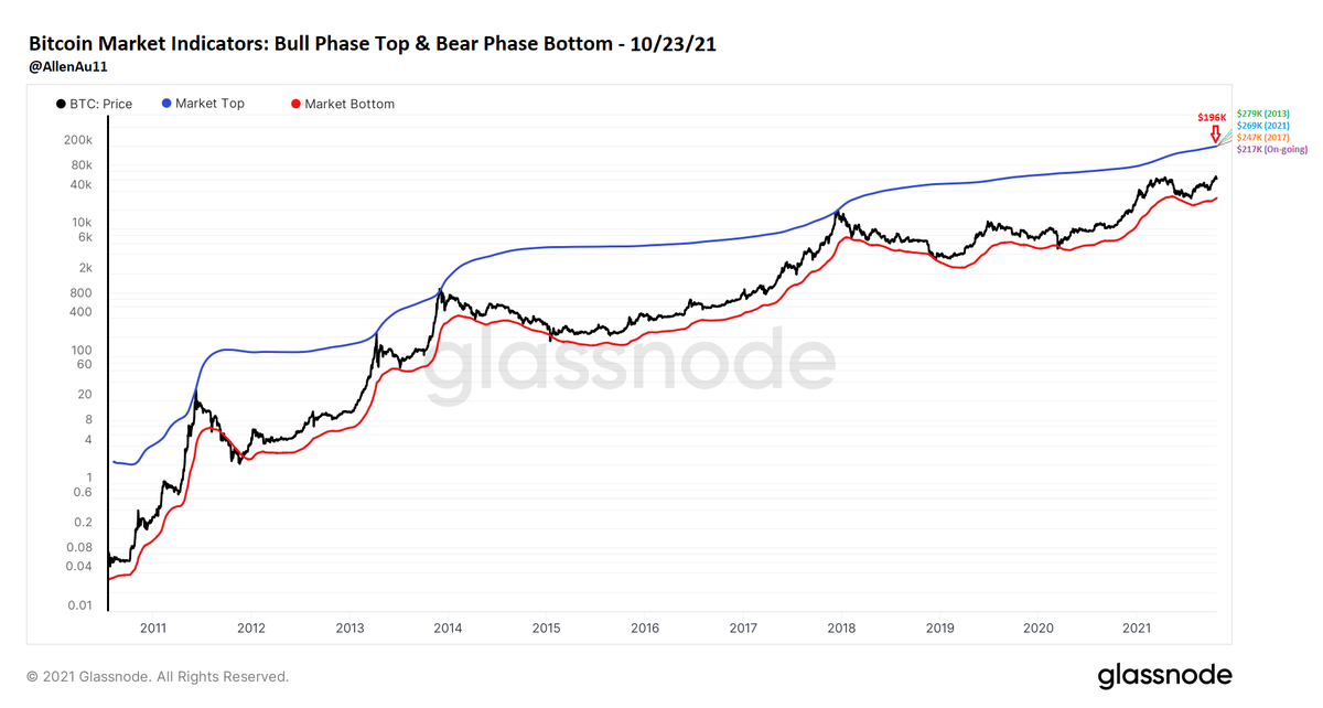 AllenAu11's tweet photo. #Bitcoin Top Cap Model Peak Price Tracker

10/23/2021
58 days to projected cycle peak

Cycle Peak Price: $217K-$279K

1. On-going rate: $217,149
2. 2013 rates (scaled): $278,794
3. 2017 rates (scaled): $246,783
4. Projected 2021 rates: $269,423

👇for Model Information. https://t.co/7QkQMGAejs