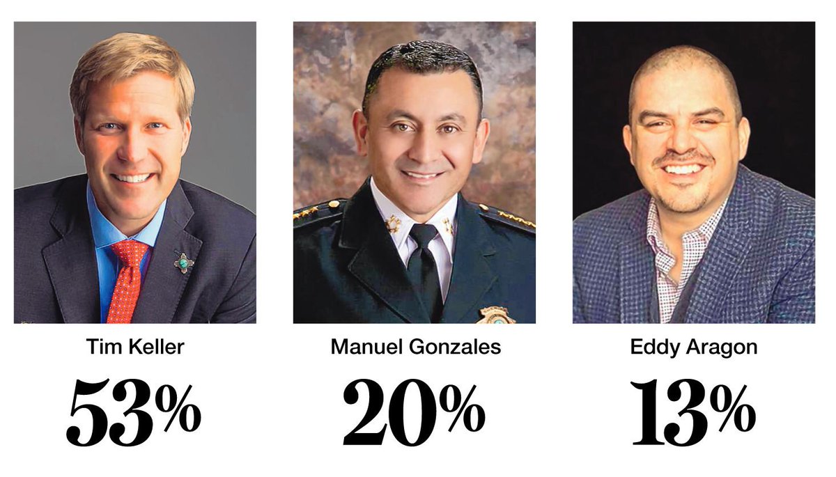 ABQJournal's tweet photo. Keller has large lead over mayoral opponents - see story at https://t.co/T5vlKsbanz https://t.co/MIBFhLFaZZ