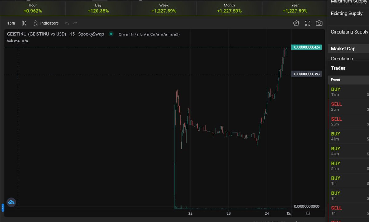 GeistInu's tweet photo. It's a good day to be part of the #FANTOM ecosystem today 👻 our chart looking beautiful! 👀

#FTM #GEISTINU #GINU #SPELL #SPIRIT #ICE https://t.co/fvjbBNyRAe