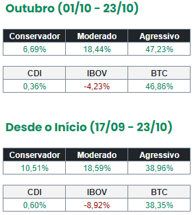 lunix_app's tweet photo. Confira a rentabilidade de nossos Portfólios! https://t.co/NGhvoSC8qh