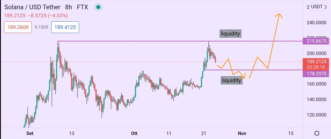 Maxbidi's tweet image. $SOL $USD easy game, liquidity game. Follow #SmartMoneyFlow. It&apos;s bullish ☝🏻