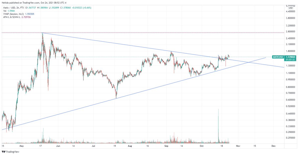 $MATIC 😄
Holding break above trendline
1.6/1.8 target