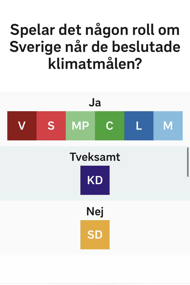 En majoritet av det högerkonservativa blocket tycker alltså att det inte spelar roll om Sverige når klimatmålen. Ett konservativa styre vore förödande för klimatomställningen. #svtagenda #svpol
