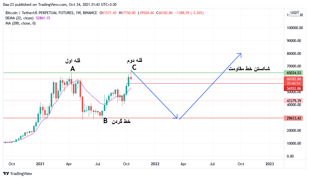 Dariush__rzp's tweet photo. #Double_top #btc #Bitcoin
سناریو قله دوقلو--- البته در حدس گمانه
جهت تمرین
2 آبان 1400 https://t.co/RGjKAPFmqq