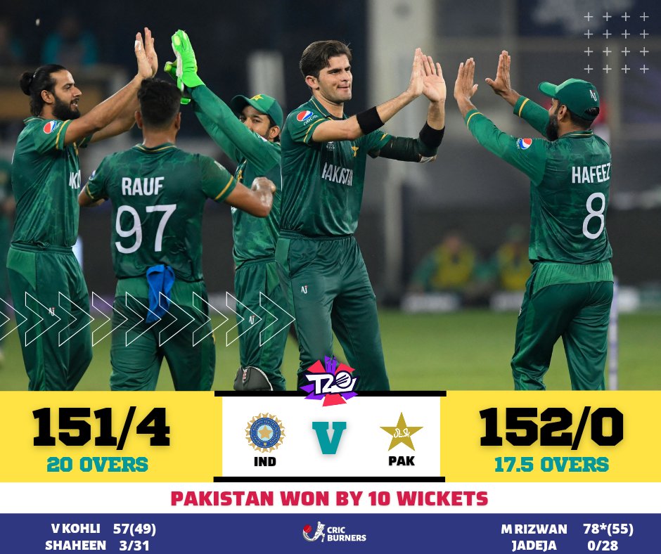 Sheraz_sheriii's tweet photo. Alhamdulillah thanks to Allah Almighty Pakistan clinched a 10 wickets victory over India for the 1st time in a T20 World Cup history.
Well done team Pakistan, congratulations to everyone Pakistani.  #PakvsIndia https://t.co/dmfCc4lBxm