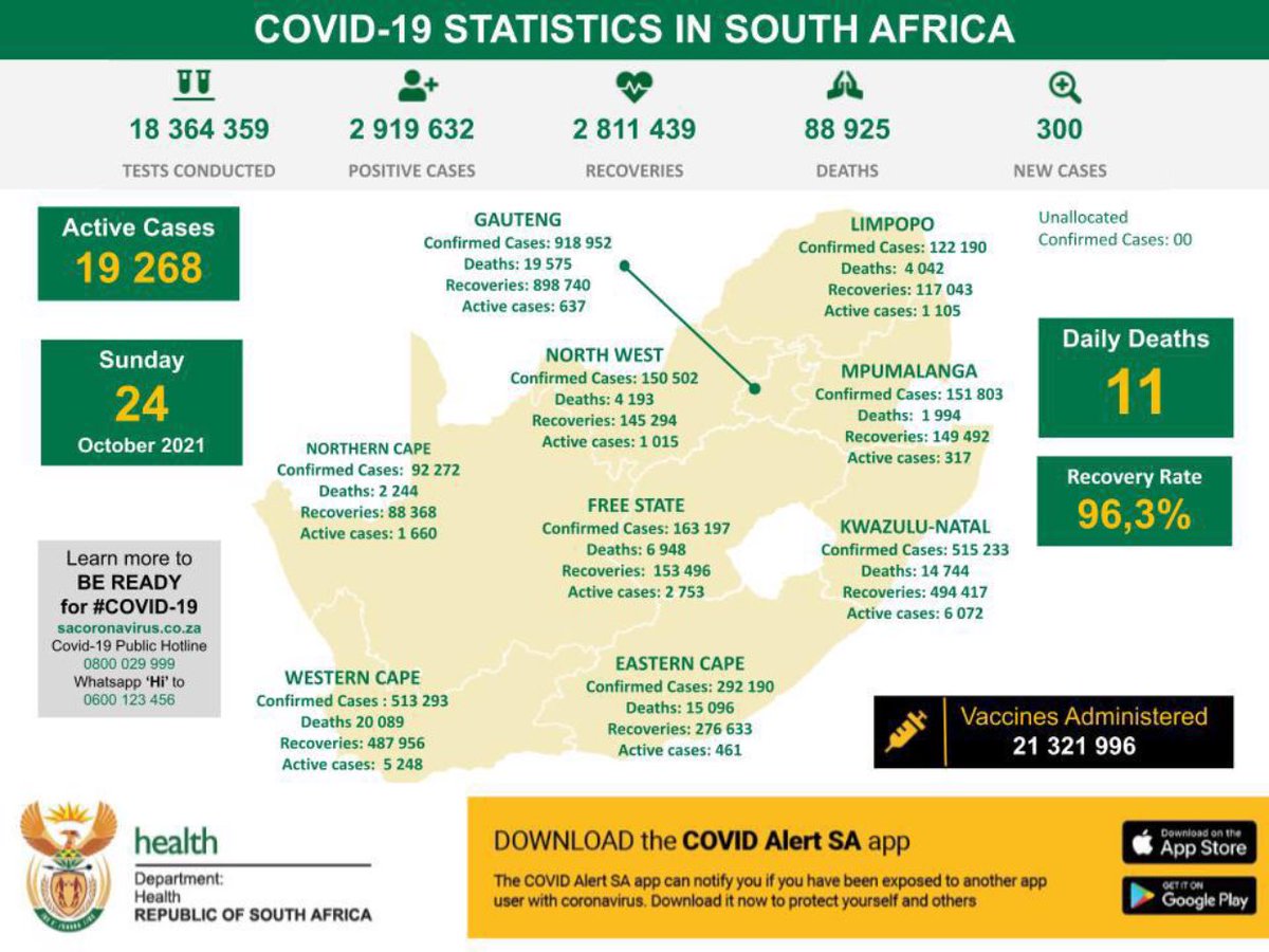 A s of today the cumulative number of #COVID19 cases identified in SA is 2 919 632  with 300 new cases reported. Today 11 deaths have been reported bringing the total to 88 925 deaths. The cumulative number of recoveries now stand at 2 811 439 with a recovery rate of 96,3%