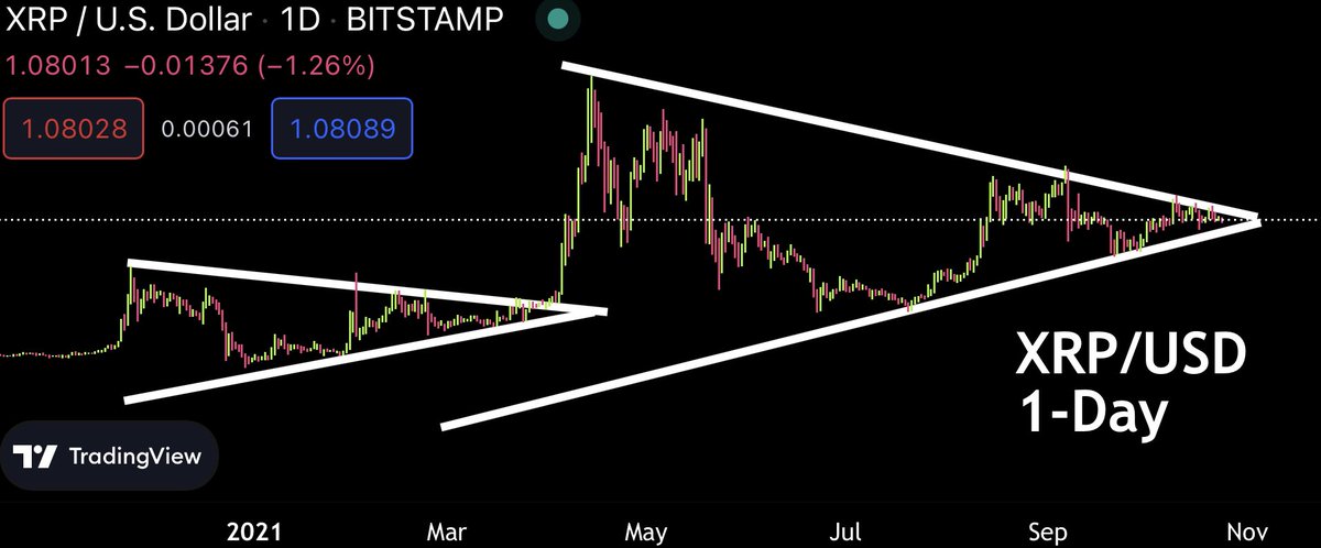 CryptoBull2020's tweet photo. #XRP new ATH next month 🚀 https://t.co/uvP7pyrZH2