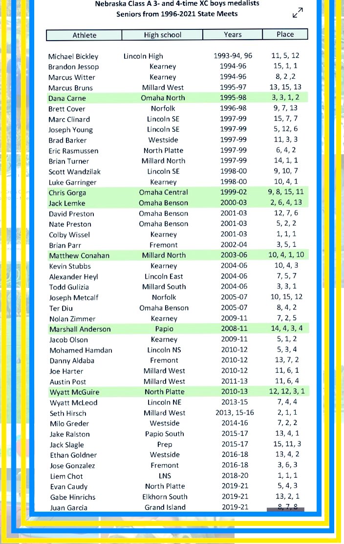 NorthPlatteXC's tweet photo. It’s tough to medal in the largest class once, let alone three times. Out of the thousands of class A runners that have competed in XC, Evan becomes the third NP runner and 43rd class A runner to be a 3 time state medalist! Nice job @evanrude16675 ! #WTMB https://t.co/2LGXahC3dw