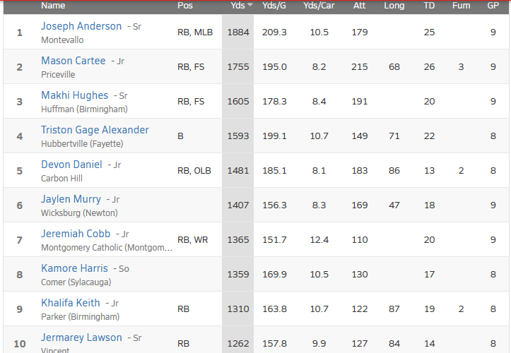 HallTechSports1's tweet photo. 👀🏈Current Top 10 Rushing Leaders (Alabama)

Source: @MaxPreps 

@MicThomas12 @chris_mccreless @CoachL__ @JeremiahCobb13 @jermarey2 @JaylenMurry1 @KhalifaKeith2 @MasonCartee @JosephA22035494 @EarlWoodsIII @KamoreHarris @HughesMakhi https://t.co/WrZBSMMsoW