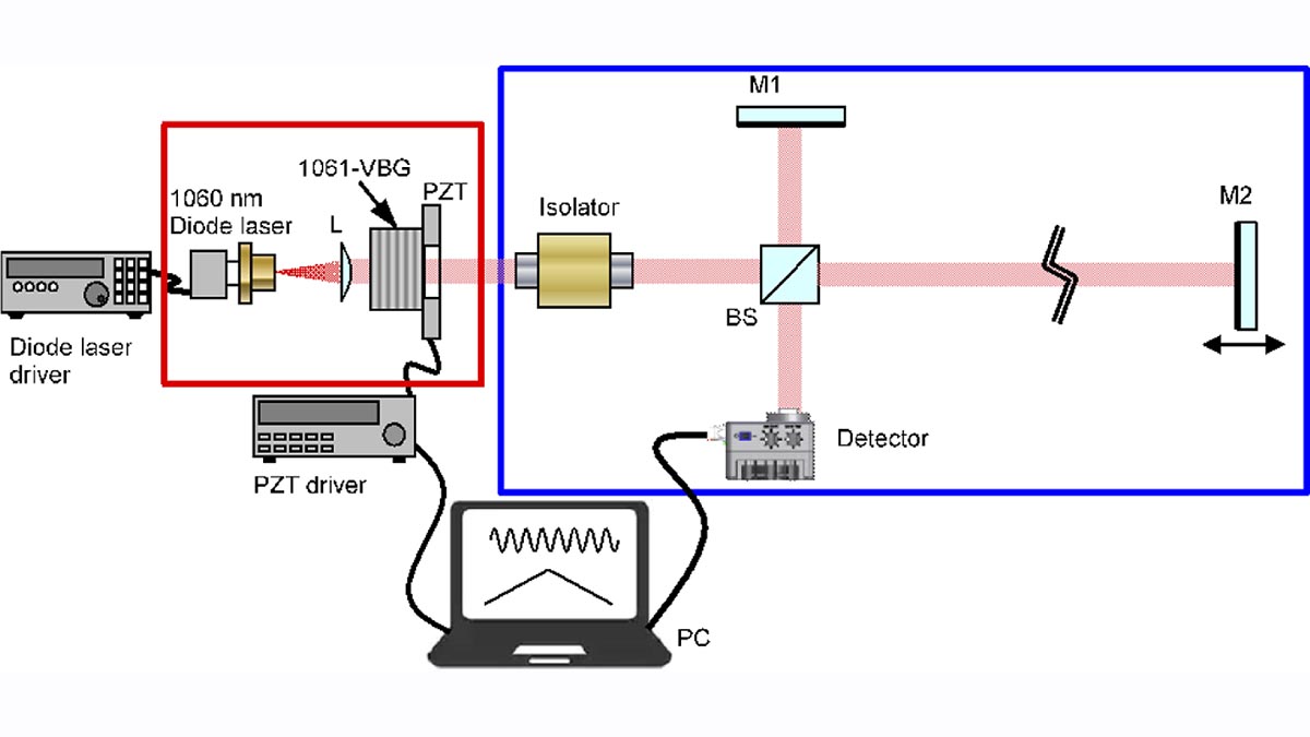 OpticaPubsGroup's tweet image. An Editors&apos; Pick via #OPG_Continuum: Demonstration of FMCW LiDAR using a diode laser feedback with PQ:PMMA VBG ow.ly/TRkE50GutWQ #VolumeBraggGrating #LaserSources