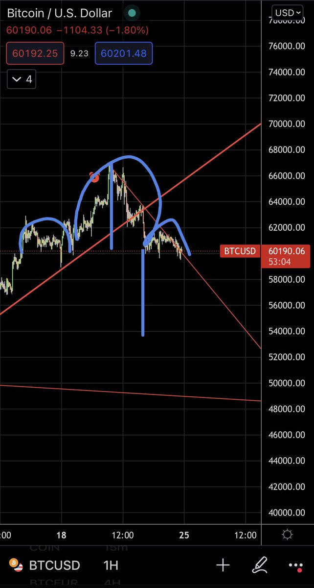 halfhedge's tweet photo. #bitcoin h&amp;s bitcoin obo var onay alirsa 54000$ a dusebilir dikkat #btctry #btcusd https://t.co/3qMqN1gPzQ