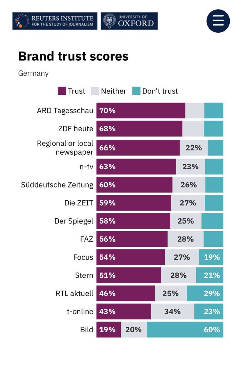 Brand trust ranking of German news media. Source: Digital News Report 2021, The Reuters Institute.
reutersinstitute.politics.ox.ac.uk/digital-news-r…