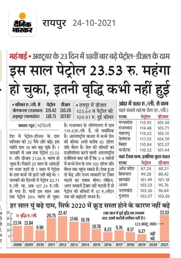 तेल के दामों में लगी है भयंकर आग
मोदीजी आपके दामन में लगी है दाग
कहा था..अच्छे दिन आएंगे
बताया नहीं था इतना तड़पाओगे
सच कहते हैं.. मोदी है तो मुमकिन है <a href="/bhupeshbaghel/">Bhupesh Baghel</a> <a href="/plpunia/">P L Punia</a> <a href="/RahulGandhi/">Rahul Gandhi</a> <a href="/MohanMarkamPCC/">MOHAN MARKAM</a> <a href="/INCChhattisgarh/">INC Chhattisgarh</a> <a href="/priyankagandhi/">Priyanka Gandhi Vadra</a> <a href="/shaileshINC/">Shailesh Trivedi</a> <a href="/drshivdahariya/">Dr. Shiv Kumar Dahariya</a> <a href="/NayakRagini/">Dr. Ragini Nayak</a>