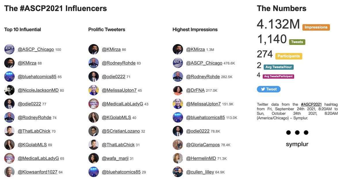 KMirza's tweet photo. The @ASCP_Chicago #ASCP2021 #PathToBoston comes to a close as we prepare for the Annual Meeting in Boston + Online this week!
With over 1K tweets and 4M impressions already, the #ASCPSoMETeam looks forward to all the education, networking & collabs this next week brings! https://t.co/T0a2n2WD3q