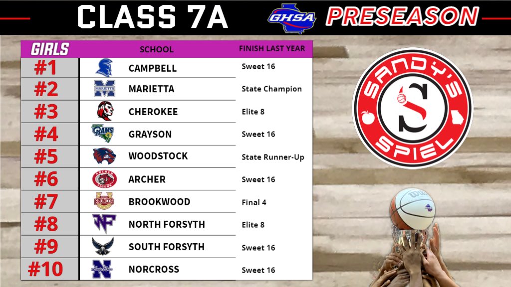 Kyle Sandy (@kylesandy355) on Twitter photo 2021-22 <a href="/OfficialGHSA/">GHSA</a> Preseason Girls Basketball State Rankings
Class 7A
Analysis: sandysspiel.com/2021-22-presea…
<a href="/sparta_sports/">Campbell Athletics</a> <a href="/HoopCoachDeWitt/">Coach DeWitt</a> <a href="/CherokeeAD/">Cherokee AD</a> <a href="/slater_coach/">Tim Slater</a> <a href="/woodstockgbb/">WoodstockGBB</a> <a href="/AHSTigersSports/">ArcherAD</a> <a href="/CoachDaniWright/">Dani Wright</a> <a href="/Bwoodsports/">Brookwood Athletics</a> <a href="/NoFoBball/">North Forsyth Boys Basketball</a> <a href="/BradKudlas/">Coach Brad Kudlas</a> <a href="/SouthForsythHS/">SouthForsythHS</a> <a href="/BJLuke1/">BJ Luke</a> 2021-22 <a href="/OfficialGHSA/">GHSA</a> Preseason Girls Basketball State Rankings
Class 7A
Analysis: sandysspiel.com/2021-22-presea…
<a href="/sparta_sports/">Campbell Athletics</a> <a href="/HoopCoachDeWitt/">Coach DeWitt</a> <a href="/CherokeeAD/">Cherokee AD</a> <a href="/slater_coach/">Tim Slater</a> <a href="/woodstockgbb/">WoodstockGBB</a> <a href="/AHSTigersSports/">ArcherAD</a> <a href="/CoachDaniWright/">Dani Wright</a> <a href="/Bwoodsports/">Brookwood Athletics</a> <a href="/NoFoBball/">North Forsyth Boys Basketball</a> <a href="/BradKudlas/">Coach Brad Kudlas</a> <a href="/SouthForsythHS/">SouthForsythHS</a> <a href="/BJLuke1/">BJ Luke</a>