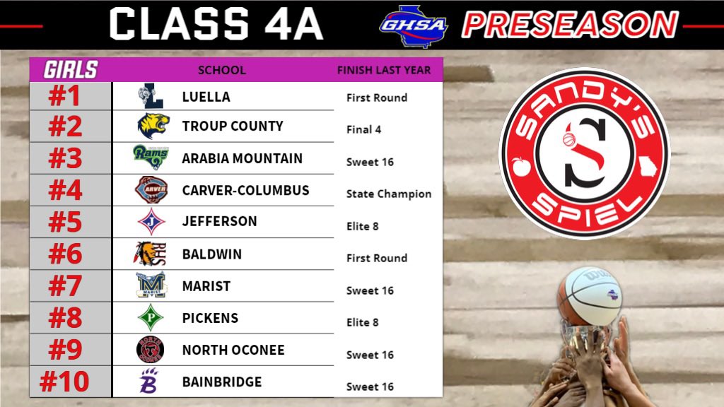 2021-22 <a href="/OfficialGHSA/">GHSA</a> Preseason Girls Basketball State Rankings

Class 4A

Analysis: sandysspiel.com/2021-22-presea…

<a href="/MichelleAhmad9/">Luella High School Athletics</a> <a href="/itsme_MissC/">Carla</a> <a href="/gwcladytigers/">gwcladytigers</a> <a href="/man2mandcoach/">Greg Brown</a> <a href="/yuribhaynes/">Yuri</a> <a href="/izzys3rd/">Coach Seticia Smith</a>