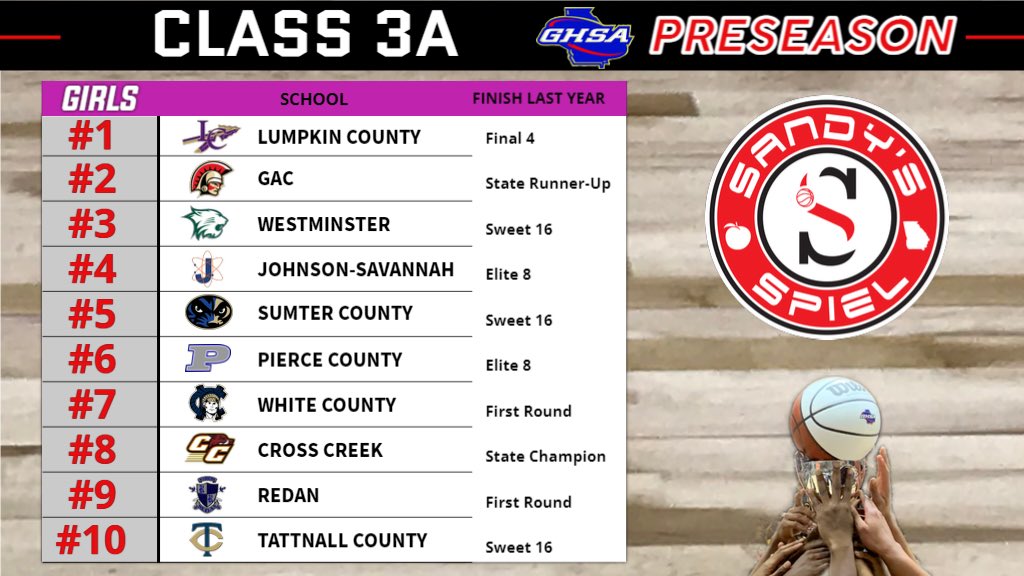 2021-22 <a href="/OfficialGHSA/">GHSA</a> Preseason Girls Basketball State Rankings

Class 3A

Analysis: sandysspiel.com/2021-22-presea…

<a href="/lumpkincosports/">Lumpkin Co Athletics</a> <a href="/hoosierdaddy89/">David Dowse</a> <a href="/GAC_Athletics/">GAC Athletics</a> <a href="/WestminsterATH/">Westminster Wildcats</a> <a href="/SCJAtomSmashers/">SCJAtomSmashers</a> <a href="/pchsbearsden/">Bears DEN Network</a> <a href="/CoachLacie1/">Lacie Evans</a> <a href="/WCwarriorAD/">Warrior AD</a> <a href="/Schlein_Time/">Kim Schlein</a>