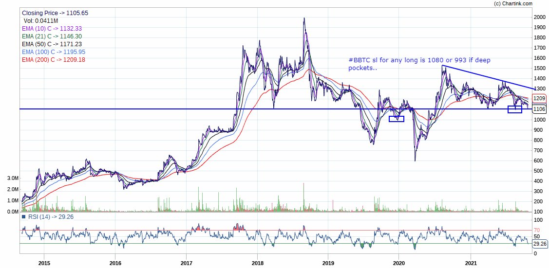 BhaukalChartist's tweet photo. #BBTC
#PrakashInd
#Maruti
#EngInd https://t.co/DxMM5TSll9