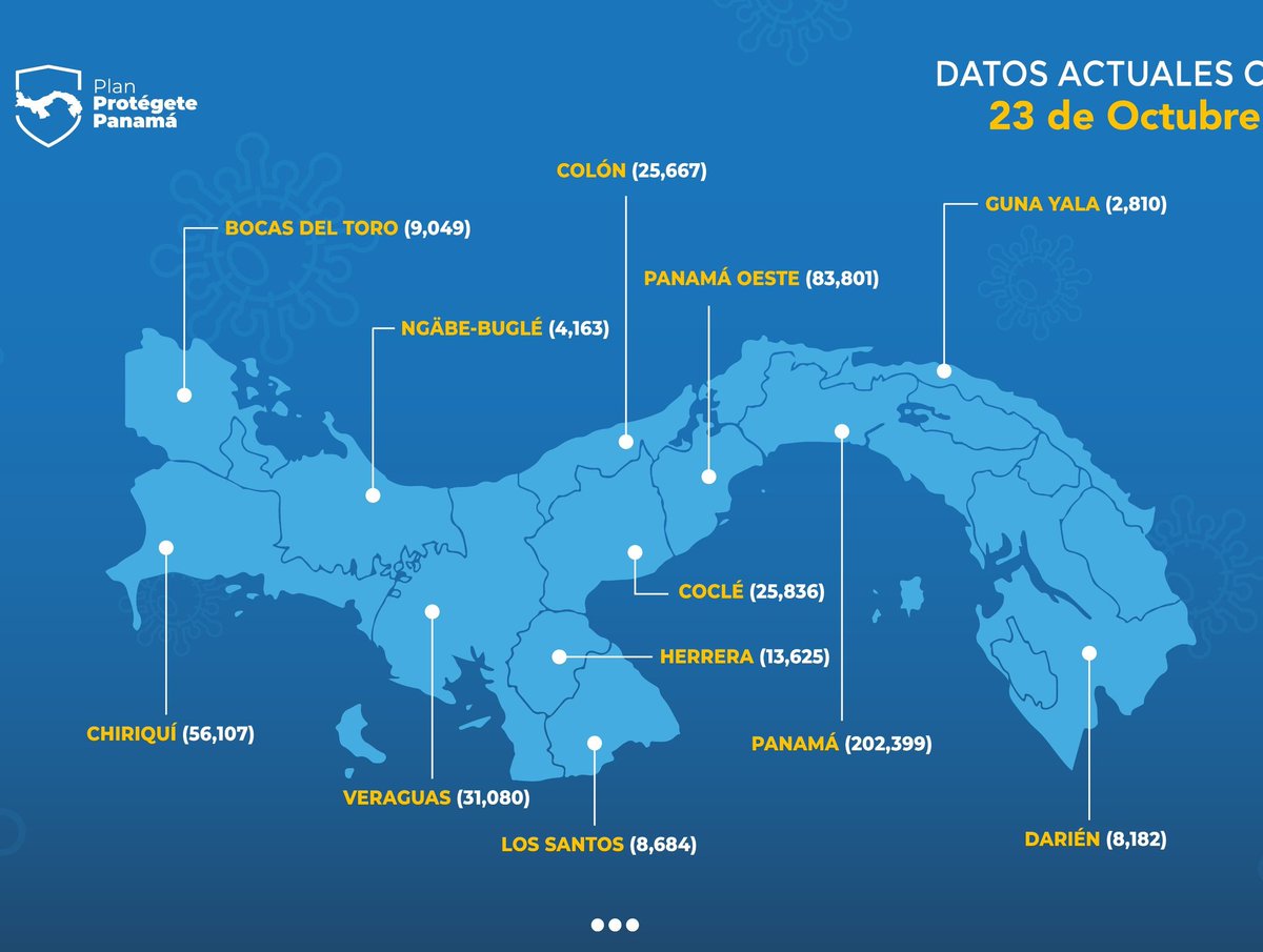 A nivel nacional: 471403 casos (150 nuevos), 7307 fallecidos y 461819 recuperados. 
Veraguas: 31080 casos (3 nuevos) 285 fallecidos y 30730 recuperados.
