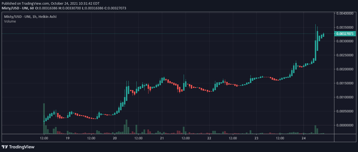 CryptoMatt87's tweet photo. So I got into $MISTY @MistyInu_ERC20 a few days ago and sold for a quick 3x, that was a mistake....jumped back in this morning. Only 285 holders and just partnered with @CharizardInu 

https://t.co/nrZg6blXBV
https://t.co/ppz9SpVgAt
https://t.co/GZXAlPfY9V
https://t.co/JDNYjxQvCO https://t.co/YGW7XwkiZS