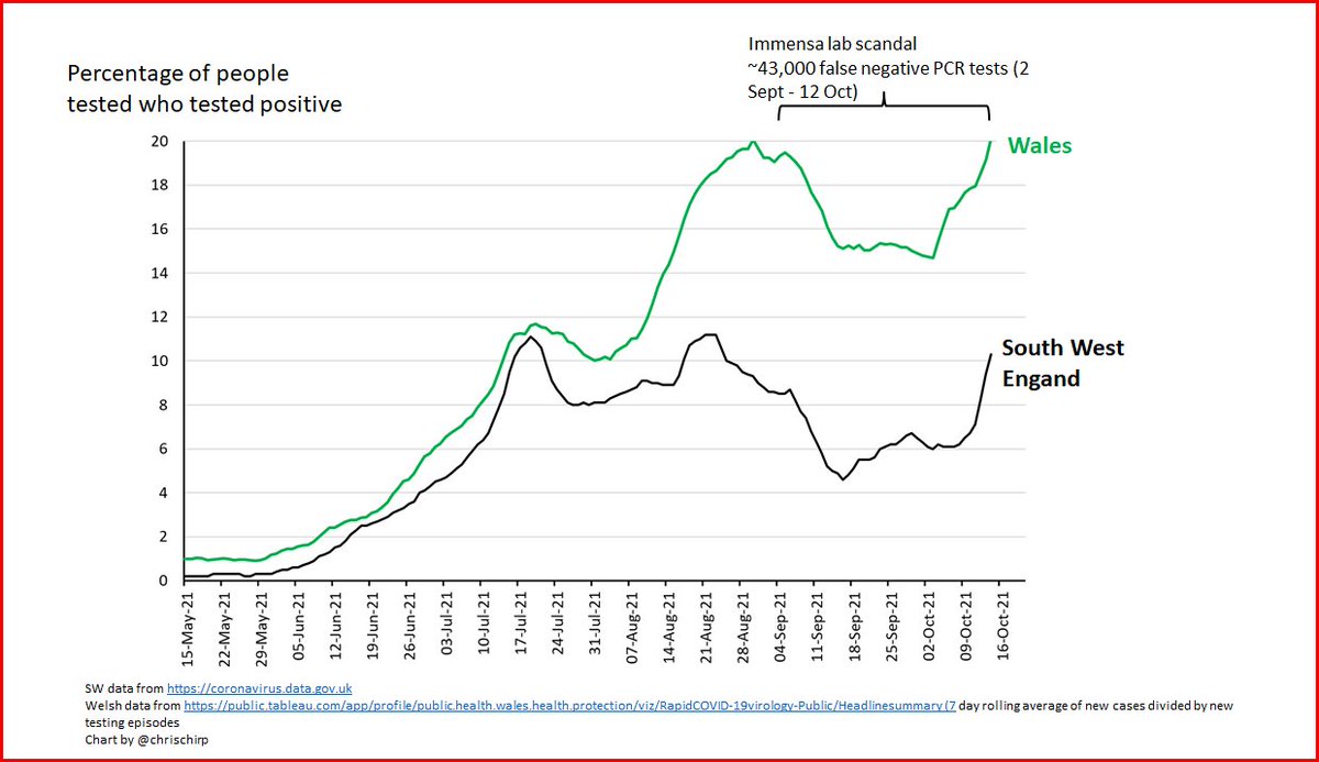 chrischirp's tweet photo. Digging in more to Welsh positivity data - it looks to me as if Wales might have been *just as much* affected by the Immensa Lab false negative scandal as SW England. 

We need some urgent clarity from UKHSA on exactly which areas were affected.
@Kit_Yates_Maths @ProfColinDavis https://t.co/JrcIzPitci