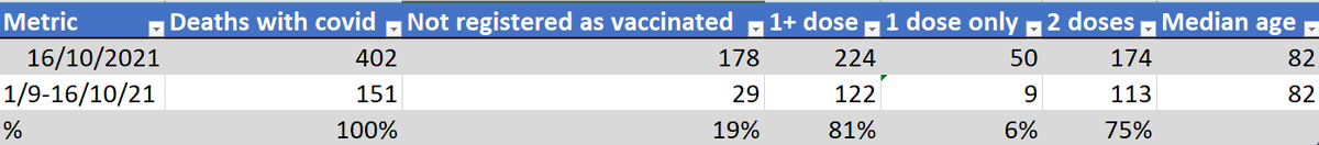 VoluntaryMsc's tweet photo. of the 151 'with covid' deaths notified in Ireland since the 1st of September, 81% were vaccinated (75% double-jabbed). The median age of death remains identical to the average life expectancy (82) making 'covid' deaths indistinguishable from 'normal' death apart from the label. https://t.co/VDFNBZB289