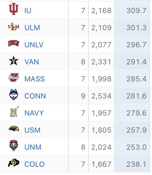 BrianHowell33's tweet photo. The bottom 10 in the FBS for yards per game. #cubuffs rank 130th https://t.co/vN3ey1uAoM