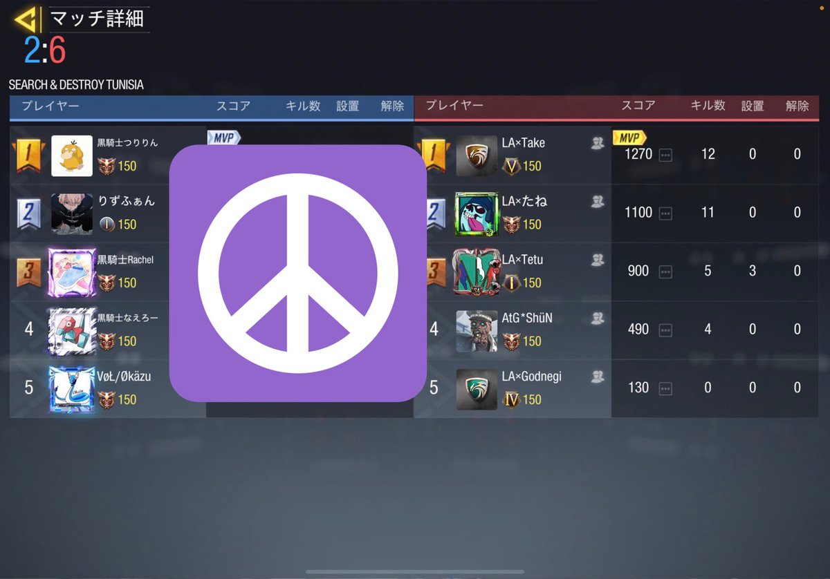 LA_low_ability's tweet photo. 〈2021/10/24 スクリム戦績〉
VS 黒の騎士団様 
4-0
Low×ability WIN

対戦ありがとうございました。また機会があればお願いいたします。 https://t.co/RmLUyeXWlu