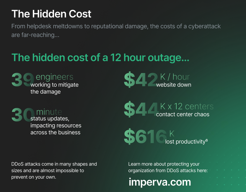 Imperva's tweet photo. A #DDoS attack can be launched for as little as $5!

How much harm can that cause your business? Learn more about the true cost of these attacks 👉 https://t.co/IrYmSMobDA https://t.co/BLShSazdHn