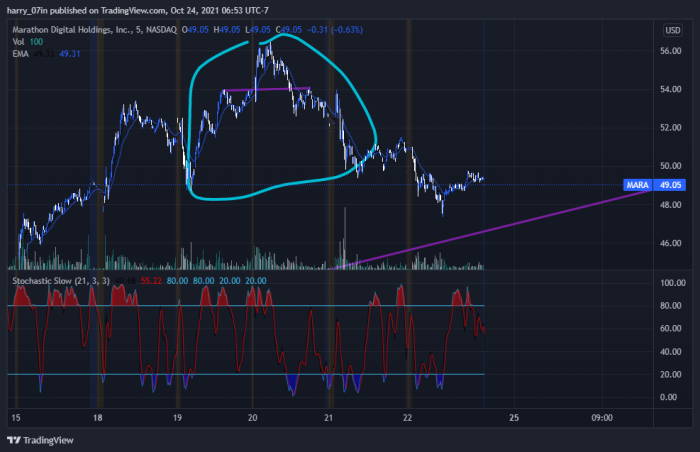 AlphaOptionz's tweet image. I have been watching MARA, this is the 5 min chart, and the part where I've circled is a head and shoulder pattern, as you can see, it fell, but I think we might be recovering again, based on the 1-hour chart, shown as a bull flag. Keep an eye on MARA