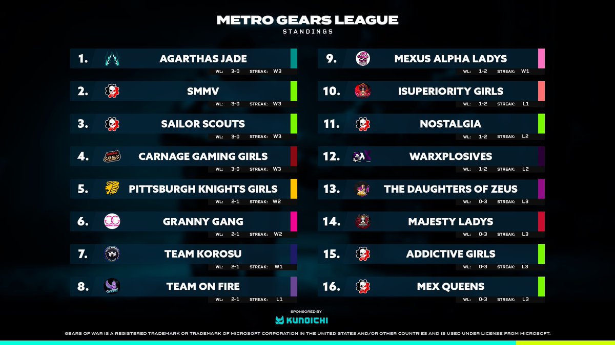 metroesports's tweet photo. 24 matches down, 120 to go. Check out the current standings after a fantastic first day of play
#MetroGears @KunoichiCGL https://t.co/tkqUyiYlwf