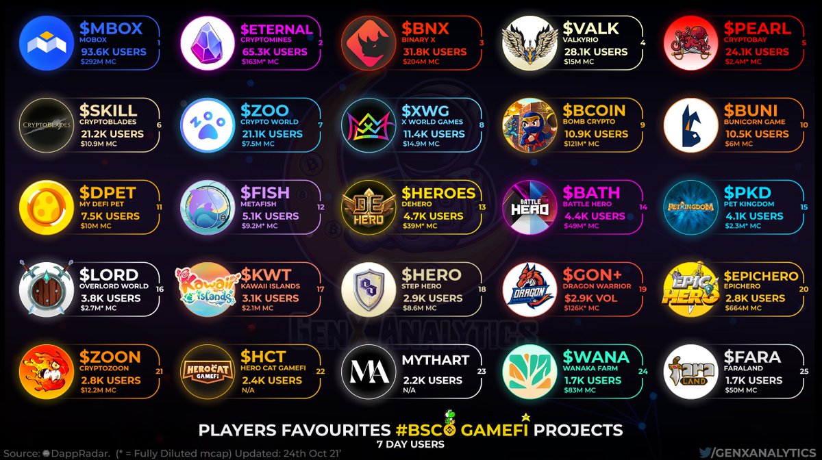Of all the #P2E titles out there here is the weekly CHART TOPPERS for the most played #GameFi on #BinanceSmartChain 🧙‍♂️🌏

$MBOX $ETERNAL $BNX $VALK $PEARL $SKILL $ZOO $XWG $BCOIN $BUNI $DPET $FISH $HEROES $BATH $PKD $LORD $OVL $KWT $HERO $GON $EPICHERO $ZOON $HCT $WANA $FARA #BSC