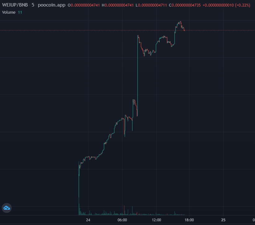 AltCryptoGems's tweet photo. WEIUP is holding strong at $1.3M MCAP. Only a matter of time before it leaps up🔺. Holders get #ETH rewards, and since ETH is rallying hard lately it looks like a good bet. CMC📊is expected to drop soon🔥. @WeiUpbsc

📈Chart:
https://t.co/uhoa14q1Kp

💬TG:
https://t.co/juakcE7thn https://t.co/G0VW3XNFpx