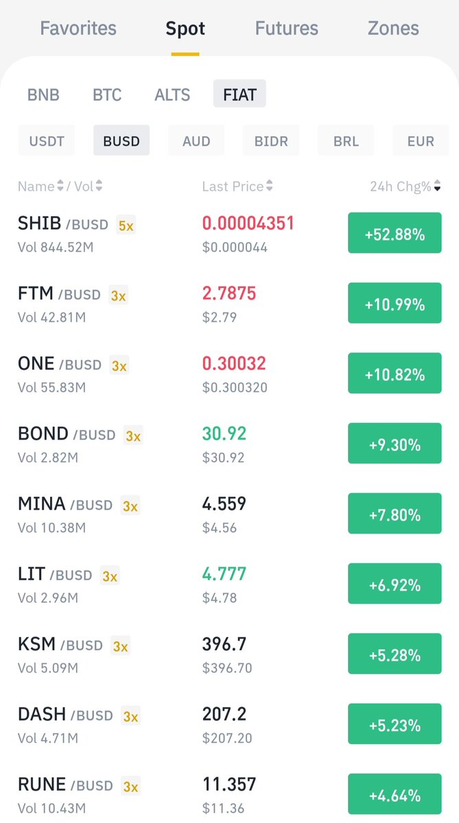 prettiestcoins's tweet photo. These are the prettiest BUSD-paired coins on Binance right now 🚀🚀🚀
🥇 $SHIB               +52% 
🥈 $FTM                +10% 
🥉 $ONE                +10% 
 4. $BOND
 5. $MINA
 6. $LIT
 7. $KSM
 8. $DASH
 9. $RUNE https://t.co/JtLWZqfzoh