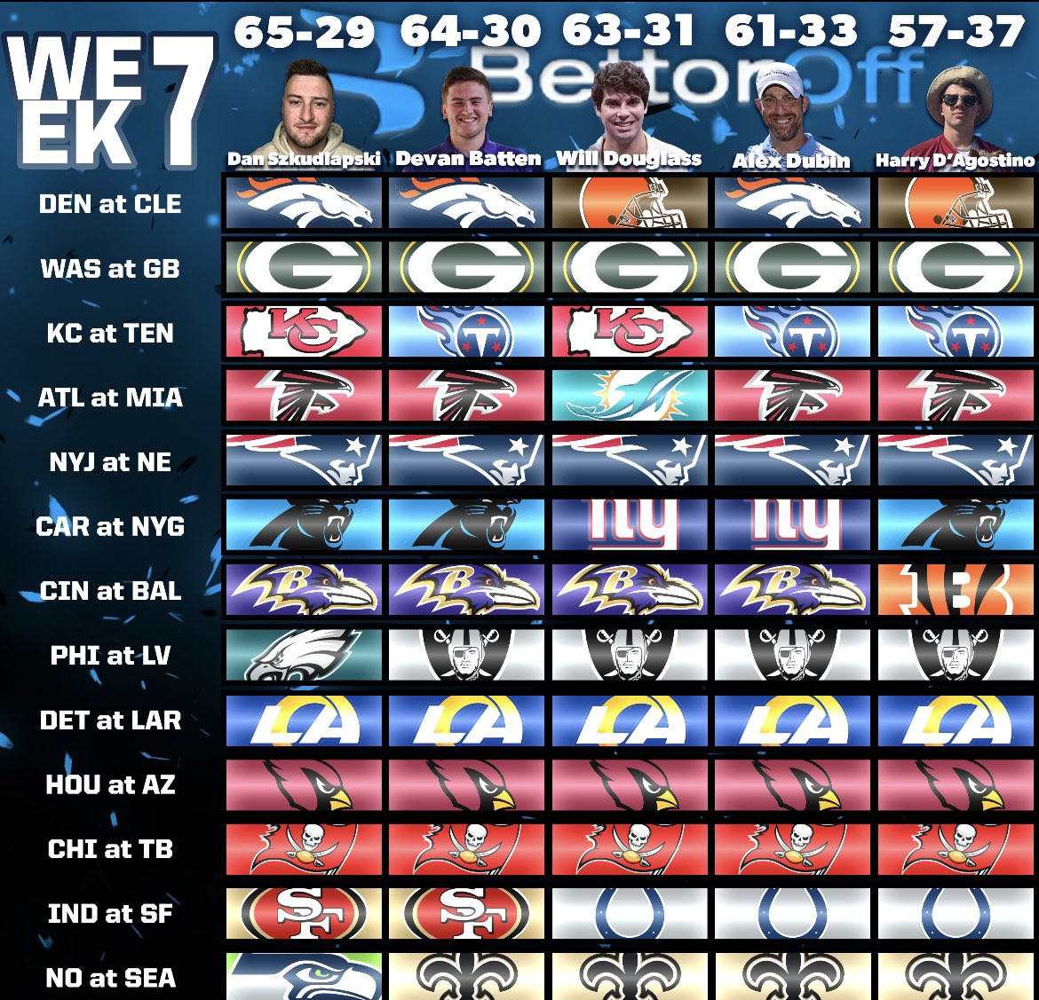 It’s almost that time for Week 7 of the NFL! Along with week 7 we have BettorOff’s Charity Pick’em returning again! What are your best bets for today? Let us know in the BettorOff app as you make your picks!

#NFL #GamblingTwitter #FantasyFootball #AFC #NFC #charity #PickEm